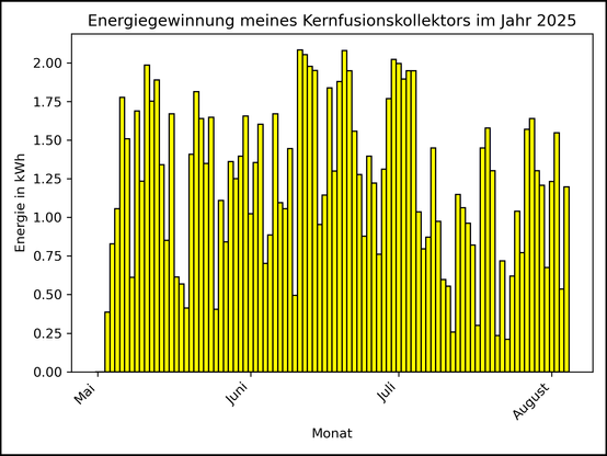 Die Grafik zeigt ab 03. Mai 2025 die tägliche Stromerzeugung als Balkendiagramm.