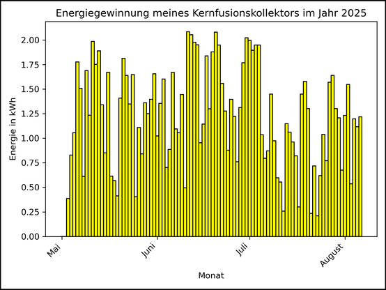 Die Grafik zeigt ab 03. Mai 2025 die tägliche Stromerzeugung als Balkendiagramm.