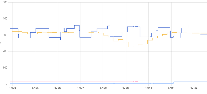 Liniendiagramm mit Zeitachse von 17:34 bis 17:42 Uhr zeigt mehrere Messkurven. Zwei dominierende Linien – eine blaue und eine orange – bewegen sich im Bereich von etwa 250 bis 400 Watt, was auf schwankende Stromwerte hinweist. Zwei weitere Linien in Pink und Hellblau verlaufen fast konstant nahe Null. Die Kurven deuten darauf hin, dass die Solarenergie (orange) weitgehend den Strombedarf (blau) abdeckt.