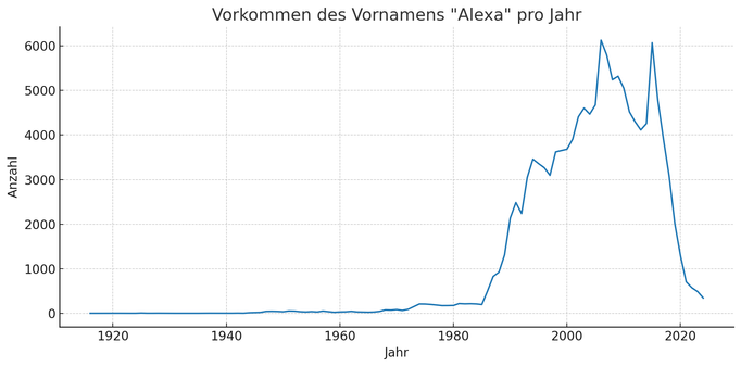 Die Linie zeigt, wie oft der Vorname „Alexa“ laut US-Sozialversicherungsstatistik pro Jahr vergeben wurde.