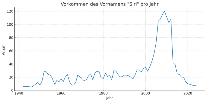 Die Linie zeigt, wie oft der Vorname „Siri“ laut US-Sozialversicherungsstatistik pro Jahr vergeben wurde. Man erkennt einen Anstieg in den frühen 2000er-Jahren, gefolgt von einem deutlichen Rückgang nach der Markteinführung von Apples Sprachassistentin.