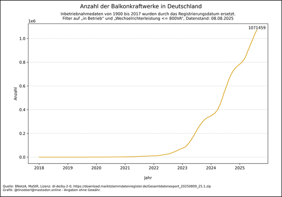 Liniendiagramm zur kumulierten Anzahl an Balkonkraftwerken in Deutschland von 2018 bis 08.08.2025. Die Linie verläuft bis 2021 fast waagrecht und steigt ab 2022 zunehmend steil an. Ab 2023 zeigt sich ein starker Zuwachs, besonders deutlich ab 2024. Der aktuelle Höchststand liegt bei 1071459 registrierten Anlagen. Die Kurve deutet auf einen anhaltenden Boom hin.