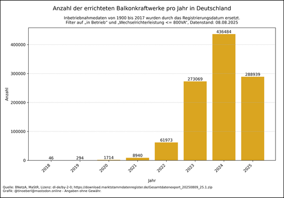 Balkendiagramm zur Anzahl der errichteten Balkonkraftwerke in Deutschland von 2018 bis 08.08.2025. In den Jahren 2018 bis 2021 sind die Installationen sehr gering. Ab 2022 steigt die Zahl stark an: über  60.000 Anlagen im Jahr 2022, über 270.000 im Jahr 2023 und über 435.000 im Jahr 2024. Die Balken deutet auf einen anhaltenden Boom hin.