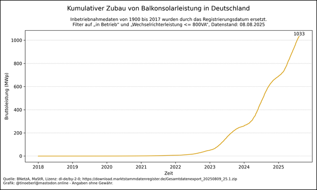 Liniendiagramm mit dem kumulierten Zubau von Balkonsolaranlagen in Deutschland von 2018 bis 08.08.2025. Die gelbe Linie zeigt die Bruttoleistung in Megawatt-Peak (MWp) über die Zeit. Bis 2021 verläuft die Kurve fast waagrecht. Ab 2022 beginnt ein kontinuierlicher Anstieg, der ab 2023 deutlich steiler wird. Ab 2024 ist der Zubau stark beschleunigt. Der Höchststand liegt aktuell bei 1033,02 Megawatt peak. Die Kurve deutet auf einen anhaltenden Boom hin.