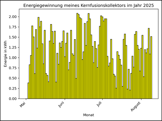Die Grafik zeigt ab 03. Mai 2025 die tägliche Stromerzeugung als Balkendiagramm.