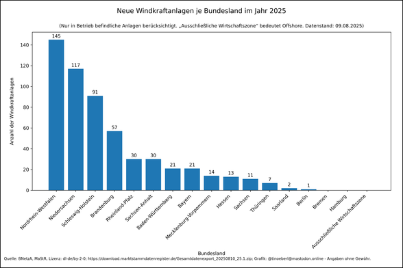 Windkraftanlagen je Bundesland im Jahr 2025 mit Stand vom 09.08.2025. Die Werte lauten: Nordrhein-Westfalen: 145, Niedersachsen: 117, Schleswig-Holstein: 91, Brandenburg: 57, Rheinland-Pfalz: 30, Sachsen-Anhalt: 30, Baden-Württemberg: 21, Bayern: 21, Mecklenburg-Vorpommern: 14, Hessen: 13, Sachsen: 11, Thüringen: 7, Saarland: 2, Berlin: 1, Bremen: 0, Hamburg: 0, Ausschließliche Wirtschaftszone: 0.