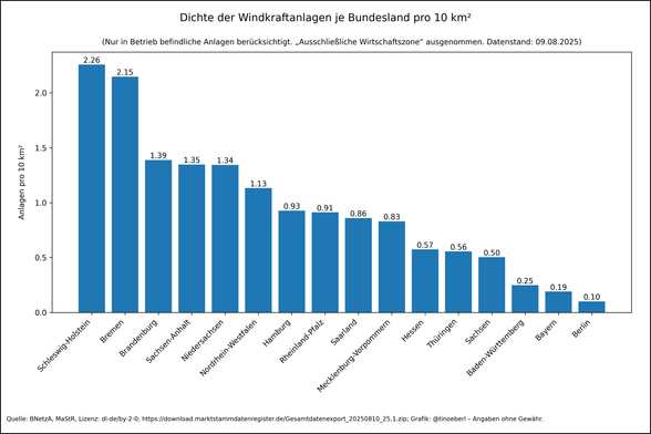 Dichte der #Windkraftanlagen je #Bundesland pro 10 km² in Deutschland mit Stand vom 09.08.2025. Reihenfolge nach absteigender Dichte: Schleswig-Holstein: 2.26 WKA/km2, Bremen: 2.15 WKA/km2, Brandenburg: 1.39 WKA/km2, Sachsen-Anhalt: 1.35 WKA/km2, Niedersachsen: 1.34 WKA/km2, Nordrhein-Westfalen: 1.13 WKA/km2, Hamburg: 0.93 WKA/km2, Rheinland-Pfalz: 0.91 WKA/km2, Saarland: 0.86 WKA/km2, Mecklenburg-Vorpommern: 0.83 WKA/km2, Hessen: 0.57 WKA/km2, Thüringen: 0.56 WKA/km2, Sachsen: 0.50 WKA/km2, Ba…