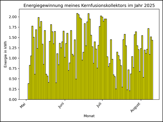 Die Grafik zeigt ab 03. Mai 2025 die tägliche Stromerzeugung als Balkendiagramm.