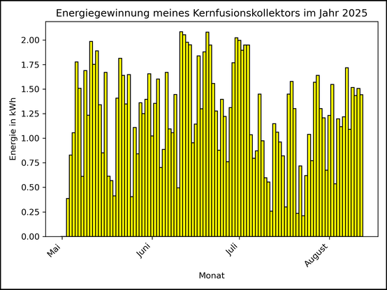 Die Grafik zeigt ab 03. Mai 2025 die tägliche Stromerzeugung als Balkendiagramm.