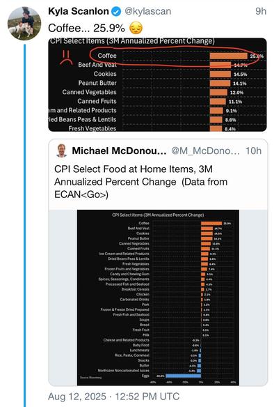 A screenshot of two tweets showing a bar chart of CPI select food items with the 3-month annualized percent change, highlighting coffee at 25.9% as the highest increase.