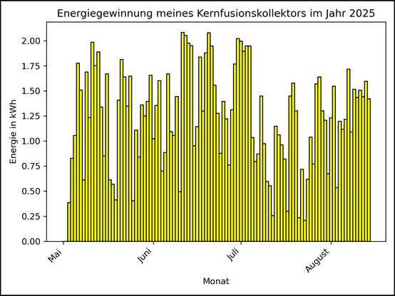 Die Grafik zeigt ab 03. Mai 2025 die tägliche Stromerzeugung als Balkendiagramm.