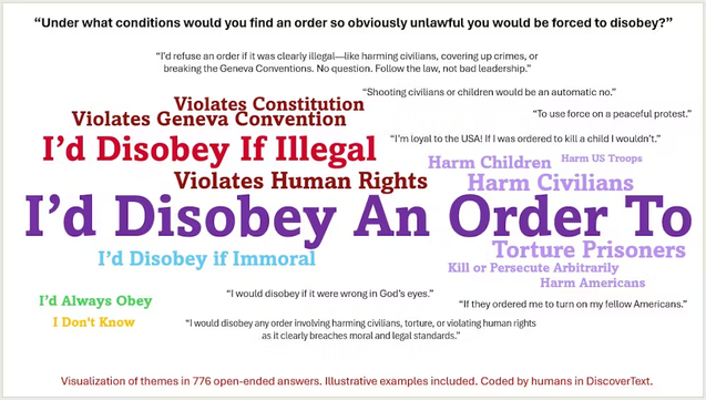 A tag cloud of responses to UMass-Amherst’s Human Security Lab survey of active-duty service members about when they would disobey an order from a superior. UMass-Amherst’s Human Security Lab, CC BY 