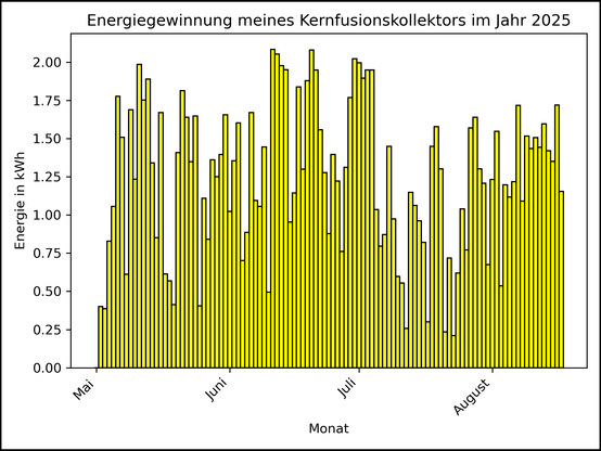 Die Grafik zeigt ab 02. Mai 2025 die tägliche Stromerzeugung als Balkendiagramm.