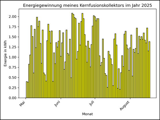 Die Grafik zeigt ab 02. Mai 2025 die tägliche Stromerzeugung als Balkendiagramm.