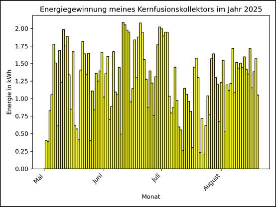 Die Grafik zeigt ab 02. Mai 2025 die tägliche Stromerzeugung als Balkendiagramm.