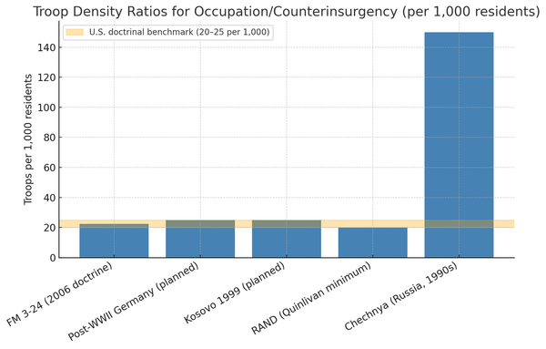 A bar chart titled "Troop Density Ratios for Occupation/Counterinsurgency (per 1,000 residents)" comparing troop densities for various military doctrines and historical operations, with a highlighted U.S. doctrinal benchmark.