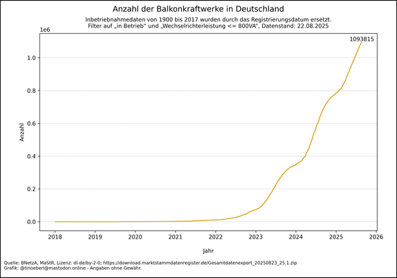 Liniendiagramm zur kumulierten Anzahl an Balkonkraftwerken in Deutschland von 2018 bis 22.08.2025. Die Linie verläuft bis 2021 fast waagrecht und steigt ab 2022 zunehmend steil an. Ab 2023 zeigt sich ein starker Zuwachs, besonders deutlich ab 2024. Der aktuelle Höchststand liegt bei 1093815 registrierten Anlagen. Die Kurve deutet auf einen anhaltenden Boom hin.