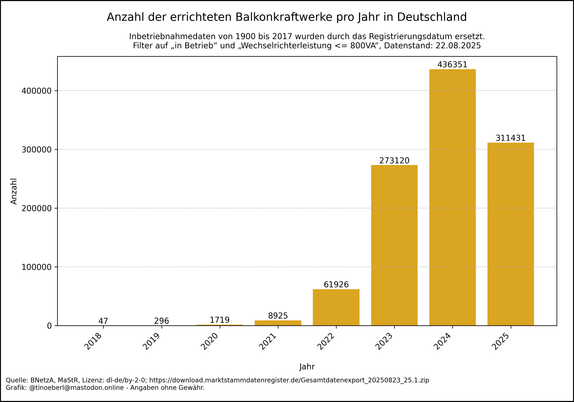 Balkendiagramm zur Anzahl der errichteten Balkonkraftwerke in Deutschland von 2018 bis 22.08.2025. In den Jahren 2018 bis 2021 sind die Installationen sehr gering. Ab 2022 steigt die Zahl stark an: über  60.000 Anlagen im Jahr 2022, über 270.000 im Jahr 2023 und über 435.000 im Jahr 2024. Die Balken deutet auf einen anhaltenden Boom hin.