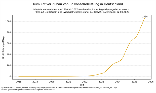 Liniendiagramm mit dem kumulierten Zubau von Balkonsolaranlagen in Deutschland von 2018 bis 22.08.2025. Die gelbe Linie zeigt die Bruttoleistung in Megawatt-Peak (MWp) über die Zeit. Bis 2021 verläuft die Kurve fast waagrecht. Ab 2022 beginnt ein kontinuierlicher Anstieg, der ab 2023 deutlich steiler wird. Ab 2024 ist der Zubau stark beschleunigt. Der Höchststand liegt aktuell bei 1063,52 Megawatt peak. Die Kurve deutet auf einen anhaltenden Boom hin.