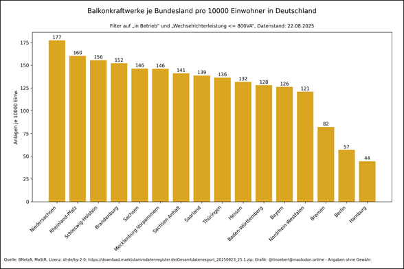 Balkendiagramm Balkonkraftwerke pro Kopf je Bundesland in Deutschland von 2018 bis 22.08.2025. Werte je Bundesland (pro 10000 Einw.): Niedersachsen: 177.34, Rheinland-Pfalz: 160.24, Schleswig-Holstein: 155.60, Brandenburg: 152.19, Sachsen: 146.37, Mecklenburg-Vorpommern: 146.10, Sachsen-Anhalt: 141.11, Saarland: 138.69, Thüringen: 136.40, Hessen: 131.75, Baden-Württemberg: 128.05, Bayern: 126.17, Nordrhein-Westfalen: 120.89, Bremen: 82.12, Berlin: 56.97, Hamburg: 44.40.