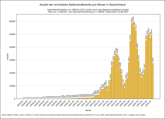 Balkendiagramm zur monatlichen Anzahl der errichteten Balkonkraftwerke in Deutschland von 2018 bis 22.08.2025. Seit Mitte 2022 ist ein starker Anstieg zu erkennen, mit Spitzenwerten über 59.000 Neuanlagen pro Monat im Jahr 2024. Der Zubau fällt 2025 etwas ab, bleibt aber auf hohem Niveau.
