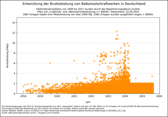 Streudiagramm  Entwicklung der Bruttoleistung von Balkonsolarkraftwerken in Deutschland mit Stand vom 22.08.2025. Ein Streudiagramm zeigt die Entwicklung der Bruttoleistung (kWp) von Balkonsolarkraftwerken in Deutschland zwischen 2018 und 2025. Jeder orange Punkt steht für eine Anlage. Die meisten Anlagen liegen unter 2 kWp, mit Ausreißern bis über 30 kWp. Die Anzahl und Leistung steigen ab 2022 deutlich an und sind anscheinend mit Inkrafttreten des „Solarpaketes“ am 16. Mai 2024 auf 2 kWp begr…