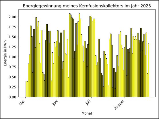 Die Grafik zeigt ab 01. Mai 2025 die tägliche Stromerzeugung als Balkendiagramm.