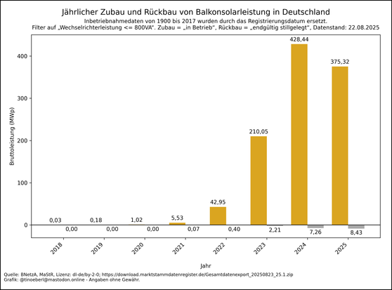 Balkendiagramm zum jährlichen Zubau und Rückbau von #Balkonsolarleistung in Deutschland von 2018 bis 22.08.2025. Die Werte pro Jahr in Megawatt lauten: 2018: 0,03, 2019: 0,18, 2020: 1,02, 2021: 5,53, 2022: 42,95, 2023: 210,05, 2024: 428,44, 2025: 375,32.