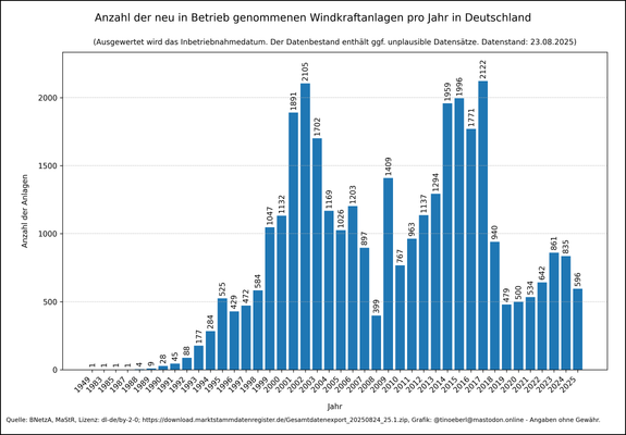 Anzahl der installierten Windkraftanlagen pro Jahr in Deutschland mit Stand vom 23.08.2025. Die Grafik zeigt ein vertikales Balkendiagramm von 1949 bis 2025. Die Höhe jedes Balkens entspricht der Anzahl neuer Inbetriebnahmen pro Jahr (Wertbeschriftung auf jedem Balken). Bis Ende der 1980er Jahre liegen die jährlichen Zuwächse bei unter zehn Anlagen, ab 1990 steigt die Zahl kontinuierlich (z. B. 525 im Jahr 1996). Spitzenwerte erreichen 2159 (2023) und 2045 (2024). Deutliche Einbrüche zeigen 200…