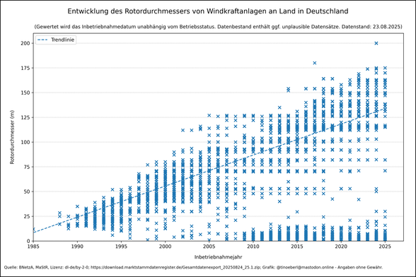 Entwicklung des #Rotordurchmessers von Windkraftanlagen an Land in Deutschland mit Stand vom 23.08.2025. Streudiagramm von Inbetriebnahmejahr (1985–2025) gegen Rotordurchmesser (0–200 m) mit blauen Punkten und gestrichelter Trendlinie. Anfangswerte liegen meist bei 10–30 m, moderne Anlagen erreichen bis zu 200 m. Punktemenge und -streuung nehmen über die Jahre zu.