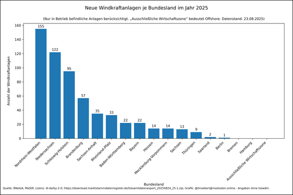 Windkraftanlagen je Bundesland im Jahr 2025 mit Stand vom 23.08.2025. Die Werte lauten: Nordrhein-Westfalen: 155, Niedersachsen: 122, Schleswig-Holstein: 95, Brandenburg: 57, Sachsen-Anhalt: 35, Rheinland-Pfalz: 33, Baden-Württemberg: 22, Bayern: 22, Hessen: 14, Mecklenburg-Vorpommern: 14, Sachsen: 13, Thüringen: 9, Saarland: 2, Berlin: 1, Bremen: 0, Hamburg: 0, Ausschließliche Wirtschaftszone: 0.
