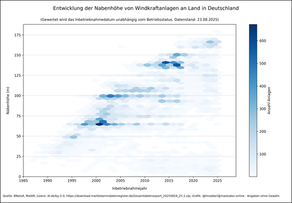 Entwicklung der Nabenhöhen von Windkraftanlagen an Land in Deutschland mit Stand vom 23.08.2025. Häufungspunkte-Diagramm zeigt die Dichte von Anlagen nach Inbetriebnahmejahr (1985–2025) und Nabenhöhe (0–180 m) in Blautönen. Höhere Dichte bedeutet mehr Anlagen in diesem Bereich.
