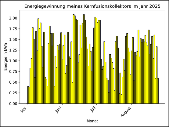 Die Grafik zeigt ab 01. Mai 2025 die tägliche Stromerzeugung als Balkendiagramm.
