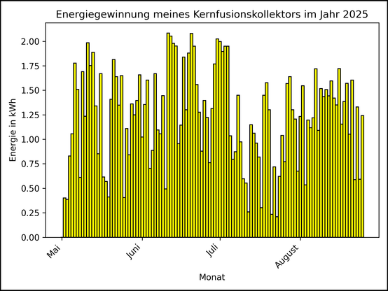 Die Grafik zeigt ab 01. Mai 2025 die tägliche Stromerzeugung als Balkendiagramm.