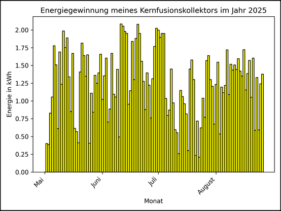 Die Grafik zeigt ab 01. Mai 2025 die tägliche Stromerzeugung als Balkendiagramm.