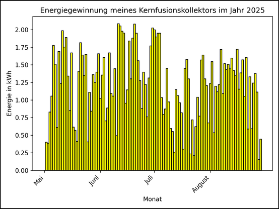 Die Grafik zeigt ab 01. Mai 2025 die tägliche Stromerzeugung als Balkendiagramm.