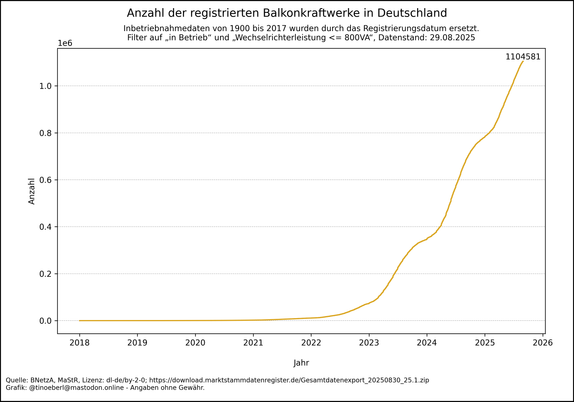 Liniendiagramm zur kumulierten Anzahl an Balkonkraftwerken in Deutschland von 2018 bis 29.08.2025. Die Linie verläuft bis 2021 fast waagrecht und steigt ab 2022 zunehmend steil an. Ab 2023 zeigt sich ein starker Zuwachs, besonders deutlich ab 2024. Der aktuelle Höchststand liegt bei 1104581 registrierten Anlagen. Die Kurve deutet auf einen anhaltenden Boom hin.