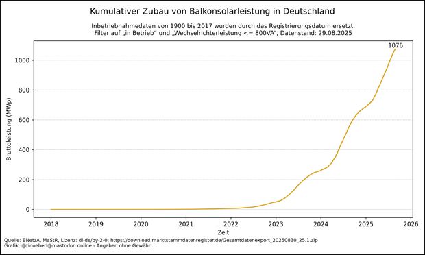 Liniendiagramm mit dem kumulierten Zubau von Balkonsolaranlagen in Deutschland von 2018 bis 29.08.2025. Die gelbe Linie zeigt die Bruttoleistung in Megawatt-Peak (MWp) über die Zeit. Bis 2021 verläuft die Kurve fast waagrecht. Ab 2022 beginnt ein kontinuierlicher Anstieg, der ab 2023 deutlich steiler wird. Ab 2024 ist der Zubau stark beschleunigt. Der Höchststand liegt aktuell bei 1075,53 Megawatt peak. Die Kurve deutet auf einen anhaltenden Boom hin.