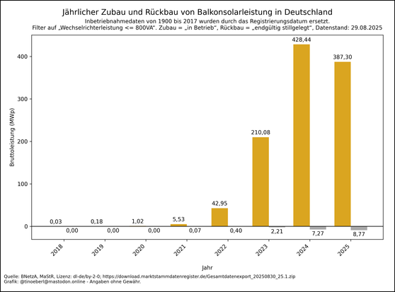 Balkendiagramm zum jährlichen Zubau und Rückbau von #Balkonsolarleistung in Deutschland von 2018 bis 29.08.2025. Die Werte pro Jahr in Megawatt lauten: 2018: 0,03, 2019: 0,18, 2020: 1,02, 2021: 5,53, 2022: 42,95, 2023: 210,08, 2024: 428,44, 2025: 387,30.