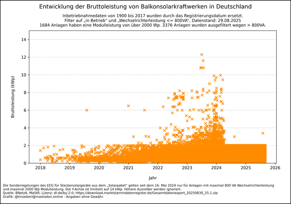 Streudiagramm  Entwicklung der Bruttoleistung von Balkonsolarkraftwerken in Deutschland mit Stand vom 29.08.2025. Ein Streudiagramm zeigt die Entwicklung der Bruttoleistung (kWp) von Balkonsolarkraftwerken in Deutschland zwischen 2018 und 2025. Jeder orange Punkt steht für eine Anlage. Die meisten Anlagen liegen unter 2 kWp, mit Ausreißern bis über 30 kWp. Die Anzahl und Leistung steigen ab 2022 deutlich an und sind anscheinend mit Inkrafttreten des „Solarpaketes“ am 16. Mai 2024 auf 2 kWp begr…