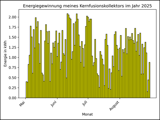 Die Grafik zeigt ab 01. Mai 2025 die tägliche Stromerzeugung als Balkendiagramm.