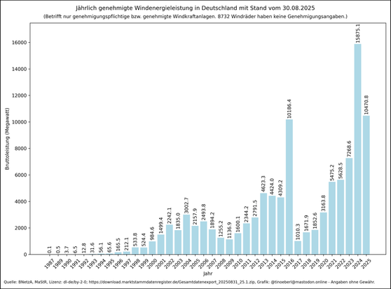 Jährlich genehmigte Windenergieleistung in Deutschland mit Stand vom 30.08.2025. Vertikales Balkendiagramm zeigt die jährlich genehmigte Windenergieleistung in Deutschland (nur genehmigungspflichtige Anlagen), 1987–2025. X-Achse: Jahr; Y-Achse: genehmigte Bruttoleistung in Megawatt. Anfangswerte lagen bei 0,1 MW (1987), bis 1998 auf 533,8 MW, stiegen bis 2003 auf ca. 3000 MW, schwankten zwischen ca. 1140 MW (2009) und ca. 4600 MW (2013), fielen 2017 auf 1017,1 MW und erreichten mit über 15900 M…