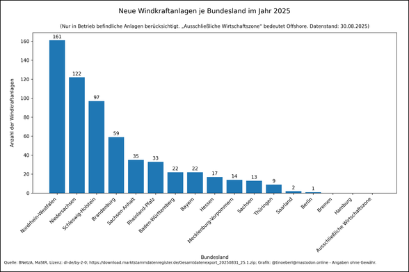 Windkraftanlagen je Bundesland im Jahr 2025 mit Stand vom 30.08.2025. Die Werte lauten: Nordrhein-Westfalen: 161, Niedersachsen: 122, Schleswig-Holstein: 97, Brandenburg: 59, Sachsen-Anhalt: 35, Rheinland-Pfalz: 33, Baden-Württemberg: 22, Bayern: 22, Hessen: 17, Mecklenburg-Vorpommern: 14, Sachsen: 13, Thüringen: 9, Saarland: 2, Berlin: 1, Bremen: 0, Hamburg: 0, Ausschließliche Wirtschaftszone: 0.