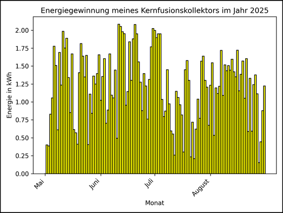 Die Grafik zeigt ab 01. Mai 2025 die tägliche Stromerzeugung als Balkendiagramm.