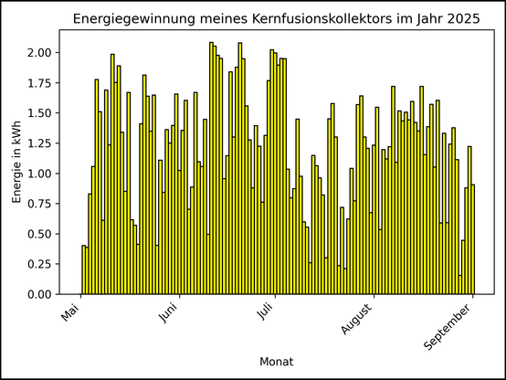 Die Grafik zeigt ab 01. Mai 2025 die tägliche Stromerzeugung als Balkendiagramm.