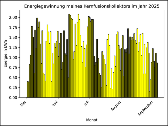 Die Grafik zeigt ab 01. Mai 2025 die tägliche Stromerzeugung als Balkendiagramm.