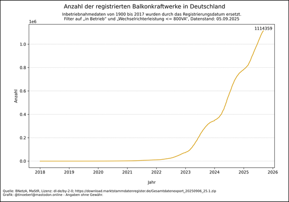 Liniendiagramm zur kumulierten Anzahl an Balkonkraftwerken in Deutschland von 2018 bis 05.09.2025. Die Linie verläuft bis 2021 fast waagrecht und steigt ab 2022 zunehmend steil an. Ab 2023 zeigt sich ein starker Zuwachs, besonders deutlich ab 2024. Der aktuelle Höchststand liegt bei 1114359 registrierten Anlagen. Die Kurve deutet auf einen anhaltenden Boom hin.