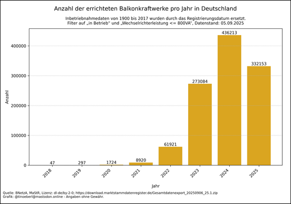 Balkendiagramm zur Anzahl der errichteten Balkonkraftwerke in Deutschland von 2018 bis 05.09.2025. In den Jahren 2018 bis 2021 sind die Installationen sehr gering. Ab 2022 steigt die Zahl stark an: über  60.000 Anlagen im Jahr 2022, über 270.000 im Jahr 2023 und über 435.000 im Jahr 2024. Die Balken deutet auf einen anhaltenden Boom hin.