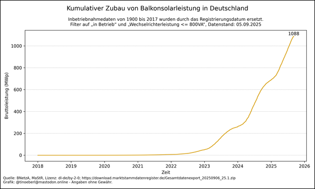 Liniendiagramm mit dem kumulierten Zubau von Balkonsolaranlagen in Deutschland von 2018 bis 05.09.2025. Die gelbe Linie zeigt die Bruttoleistung in Megawatt-Peak (MWp) über die Zeit. Bis 2021 verläuft die Kurve fast waagrecht. Ab 2022 beginnt ein kontinuierlicher Anstieg, der ab 2023 deutlich steiler wird. Ab 2024 ist der Zubau stark beschleunigt. Der Höchststand liegt aktuell bei 1088,19 Megawatt peak. Die Kurve deutet auf einen anhaltenden Boom hin.