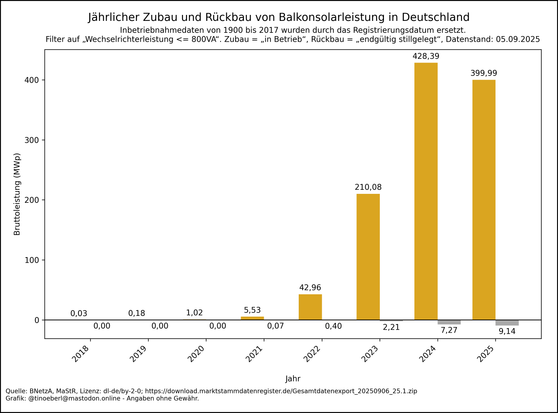 Balkendiagramm zum jährlichen Zubau und Rückbau von #Balkonsolarleistung in Deutschland von 2018 bis 05.09.2025. Die Werte pro Jahr in Megawatt lauten: 2018: 0,03, 2019: 0,18, 2020: 1,02, 2021: 5,53, 2022: 42,96, 2023: 210,08, 2024: 428,39, 2025: 399,99.